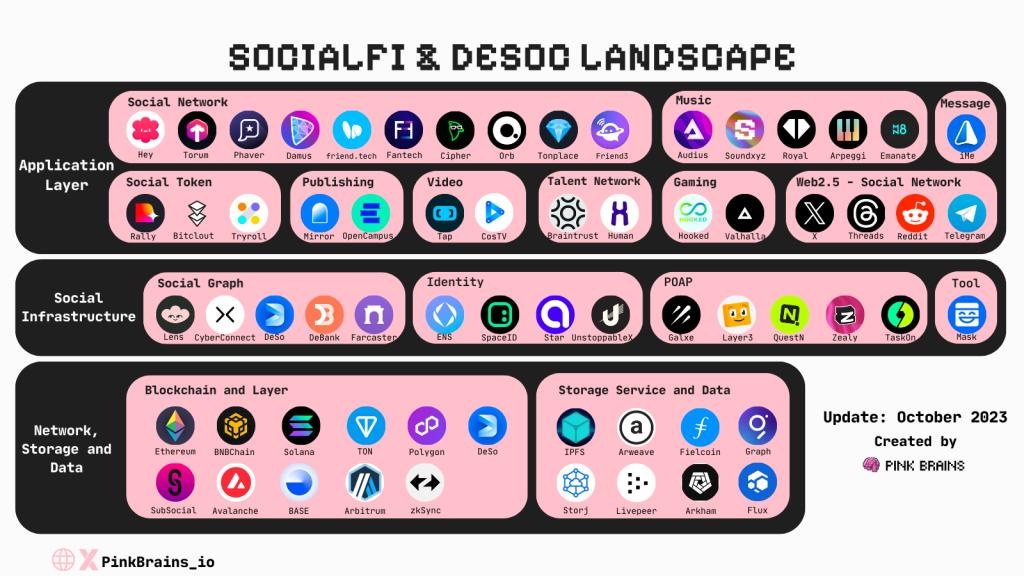 SocialFi & DeSo Landscape