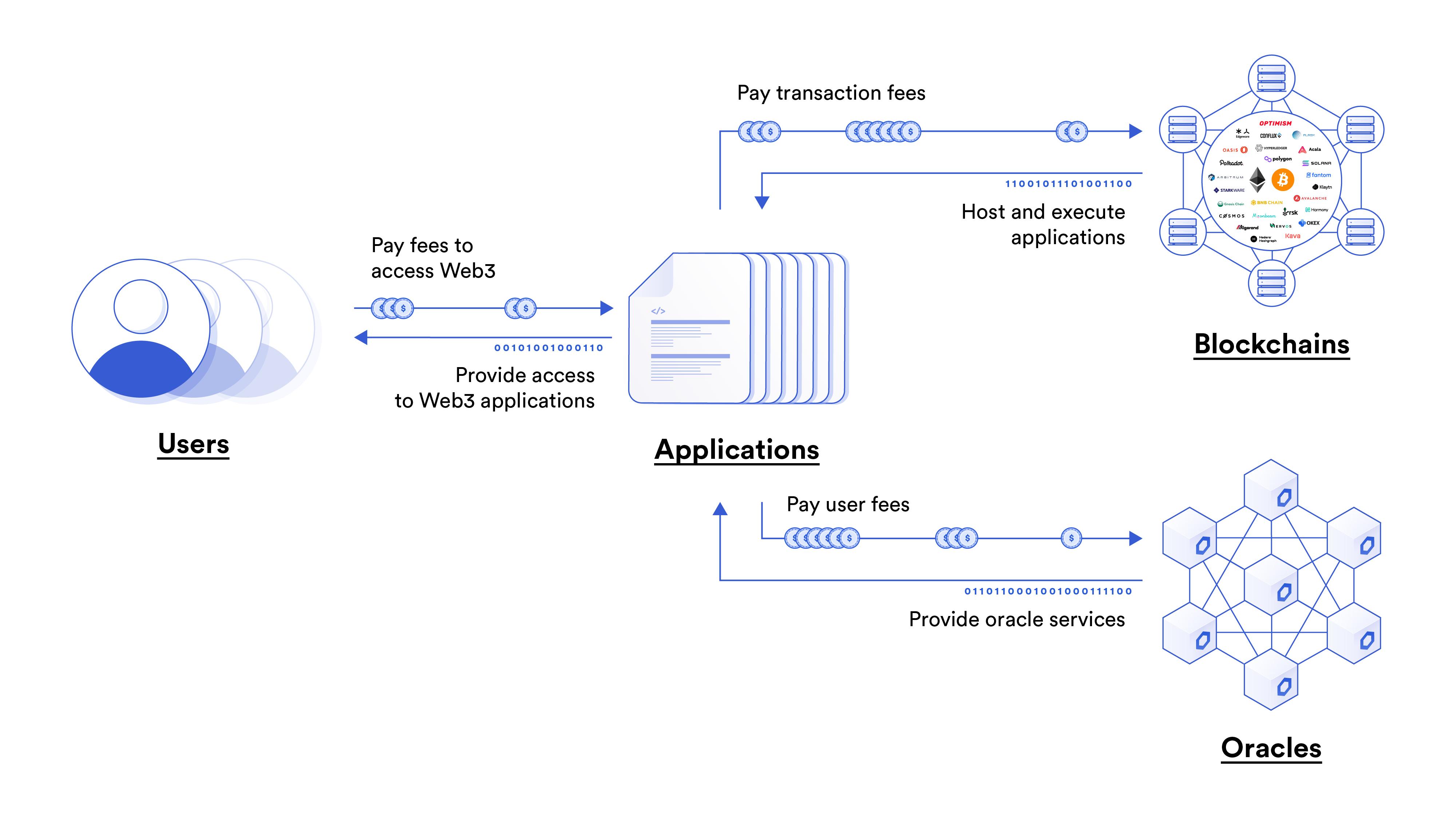 Bridge and Oracle Diagram