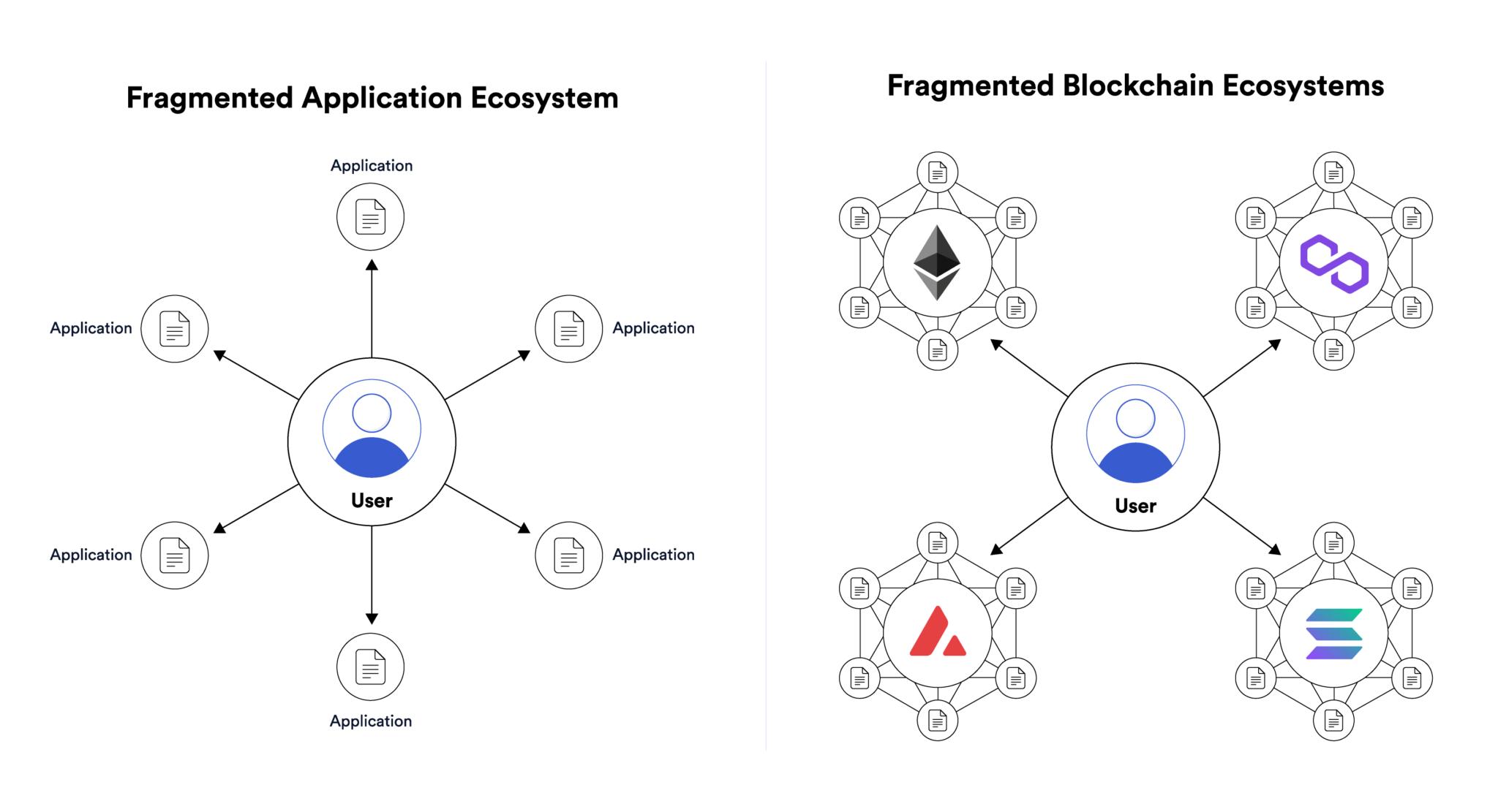 Fragmented Ecosystem Diagram