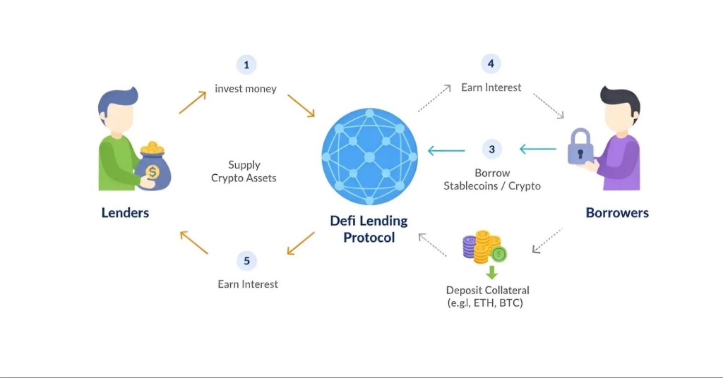 DeFi Lending Protocol Diagram