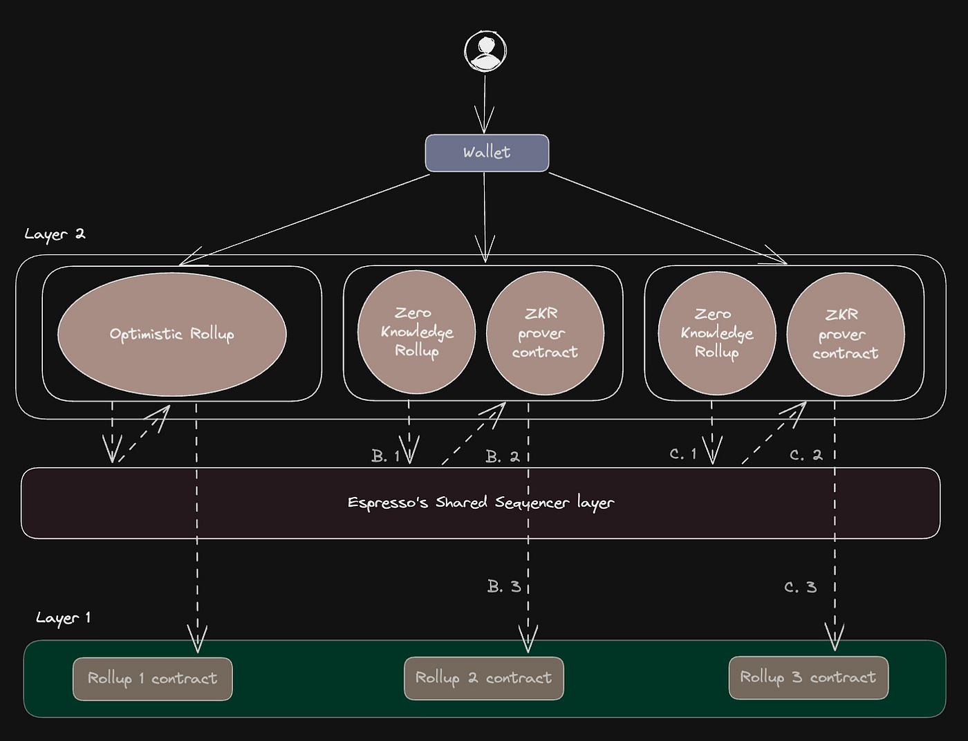 Layer 2 Architecture Diagram
