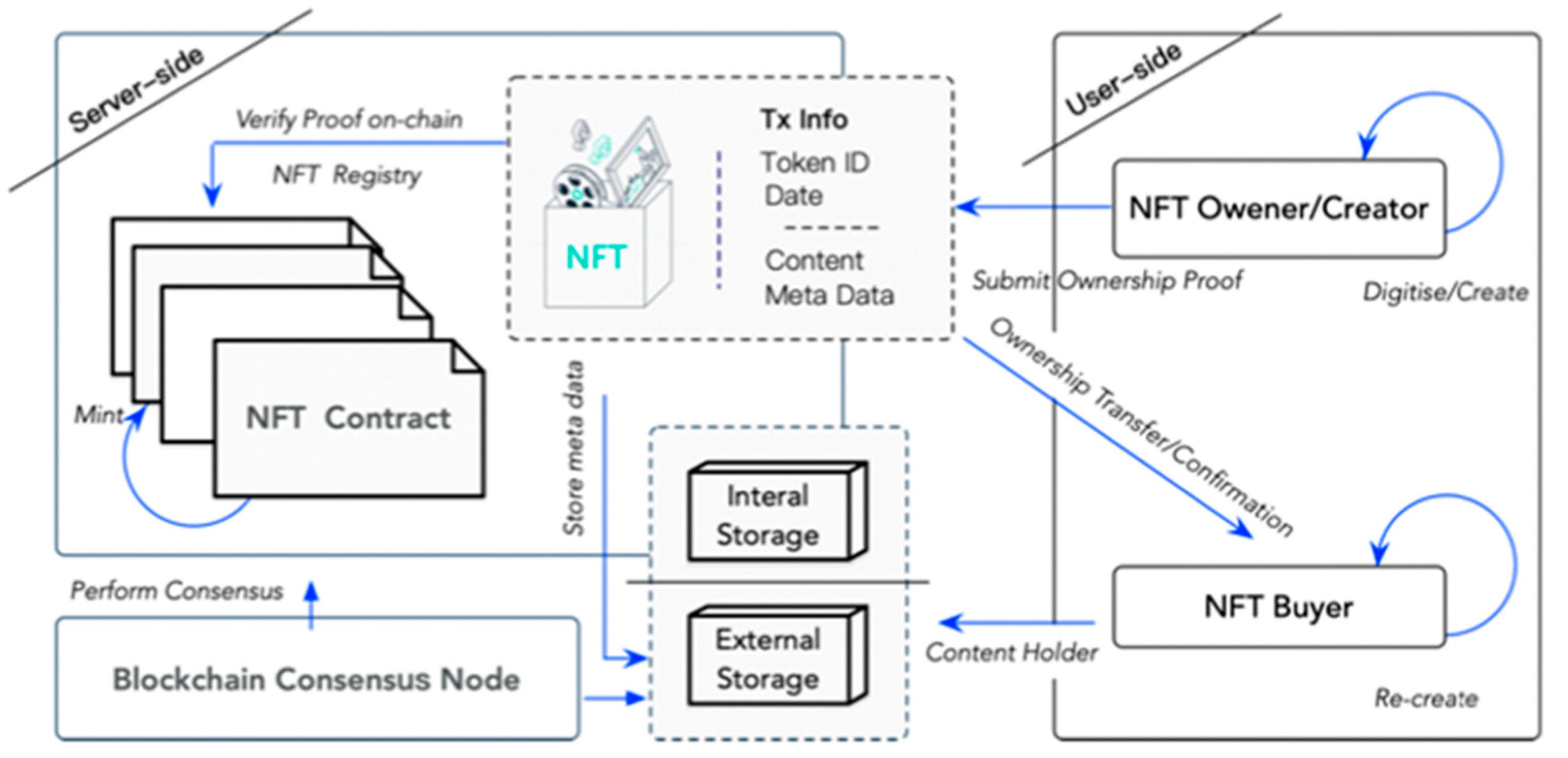 NFT Architecture Diagram