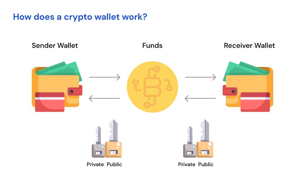 How Crypto Wallet Works Diagram