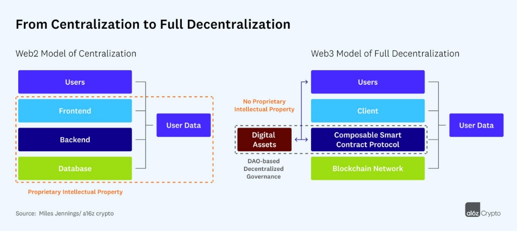 Centralization vs Decentralization Diagram