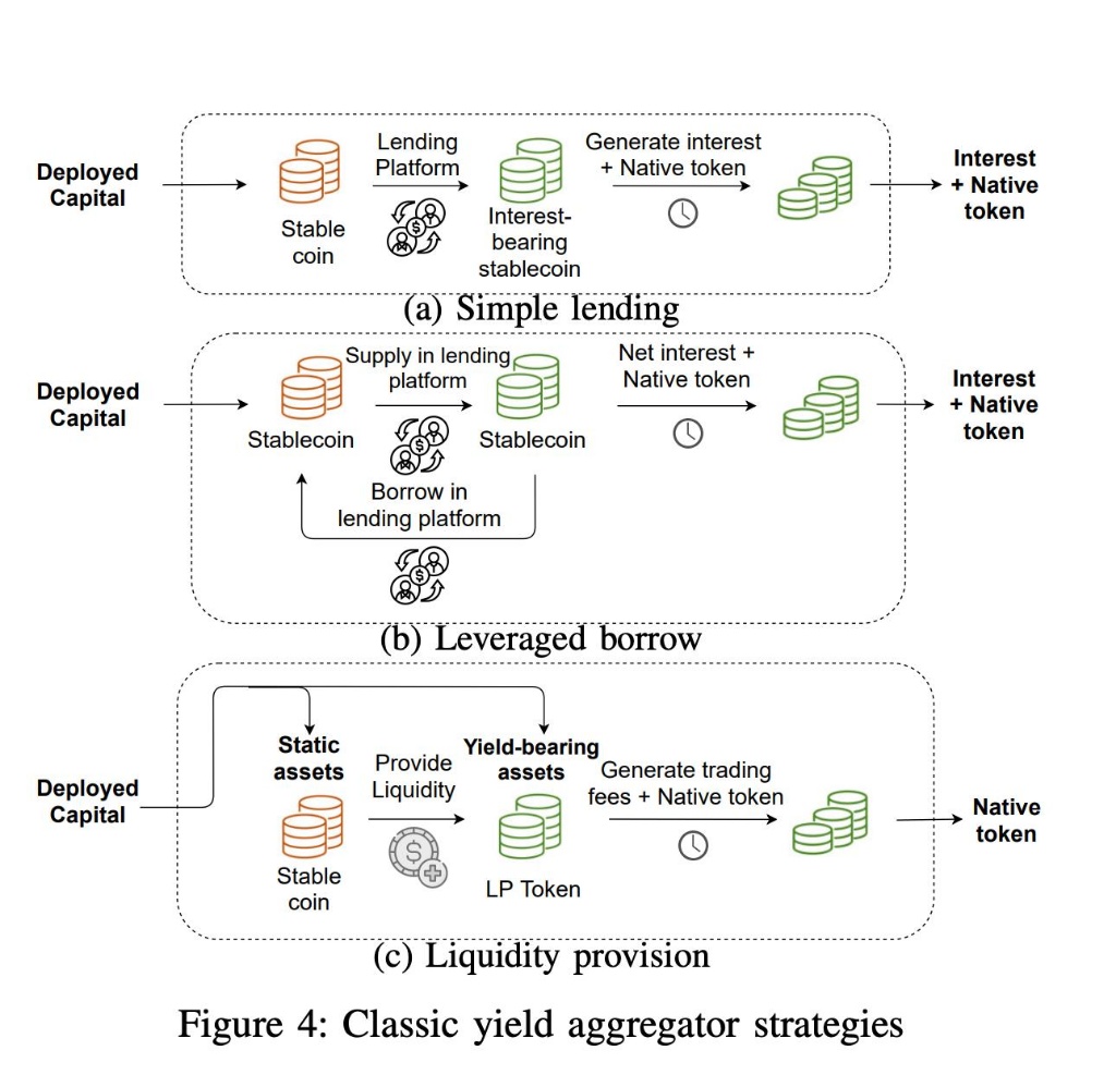 Yield Aggregator Strategies
